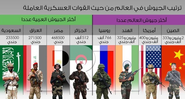  Iraq ranks 3rd in Arab countries with largest armies in the world