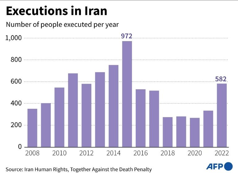  Iran executions surge in bid to spread fear