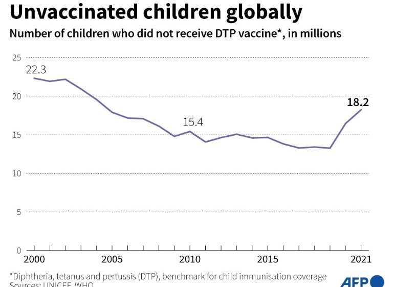  67 million children missed out on vaccines because of Covid: UNICEF