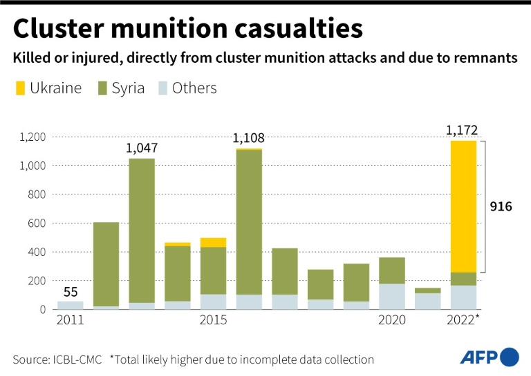  916 killed or injured by cluster munitions in Ukraine last year: monitor