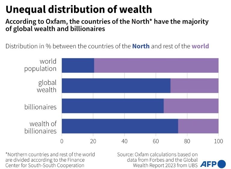  World’s richest five men double fortune since 2020: Oxfam