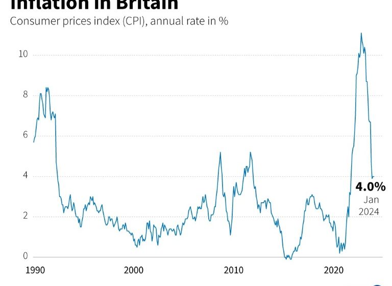  UK inflation holds at 4.0 percent in January: data
